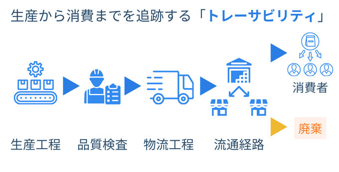 ロット管理　トレーサビリティ