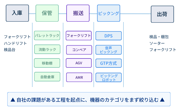 物流機器の工程での整理マップ