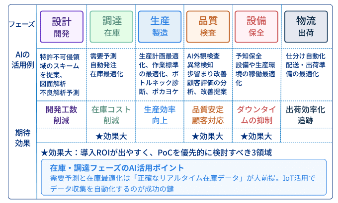 製造業AI活用の全体マップ