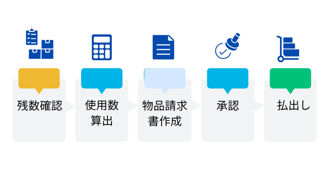 物品請求の流れ