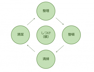 躾（しつけ）とは？｜5Sの「躾」の考え方と活動を定着させる仕組み