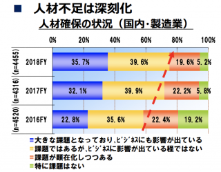 人手不足の背景