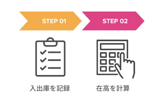 帳簿棚卸の工程