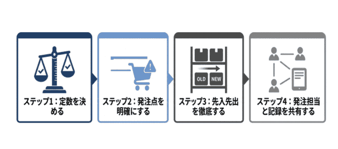 消耗品在庫管理の基本手順