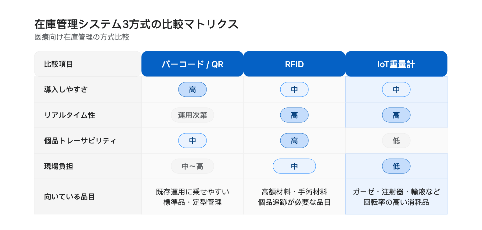 在庫管理システム3方式の比較マトリクス表