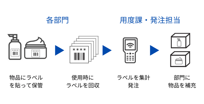 ラベルを使った物品管理