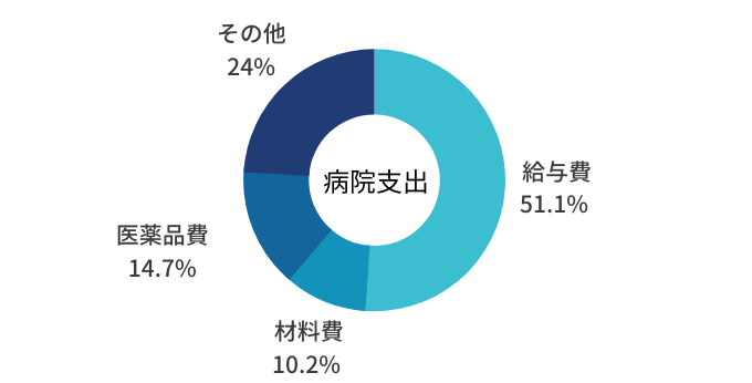 病院経営における材料費の影響