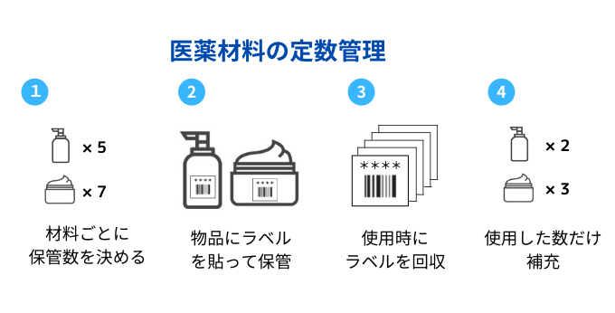 医療材料の定数管理