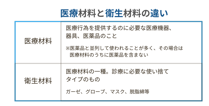 医療材料と衛生材料の違い