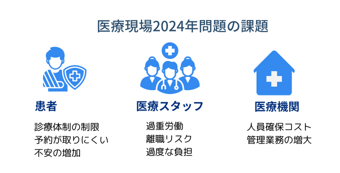 医療2024年問題の課題