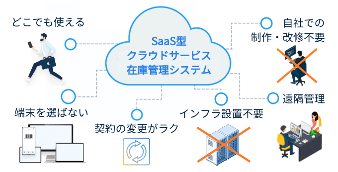 在庫管理システムはクラウドサービスSaaSシステムが大半を占める。その特徴イメージ