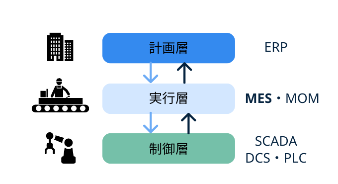 3つの管理レイヤー