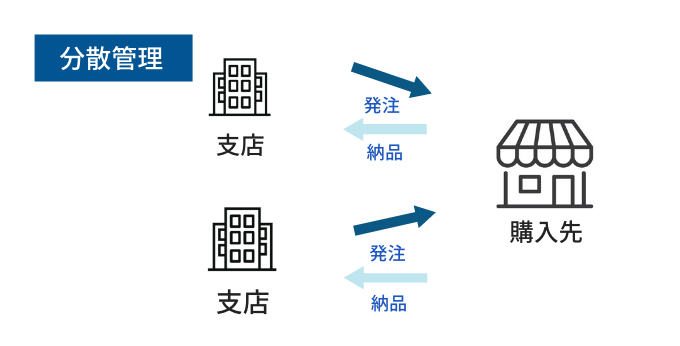 用度品の分散管理とは