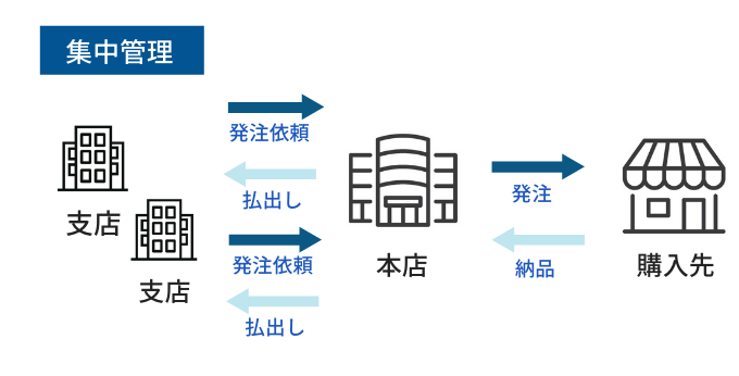 用度品の集中管理とは