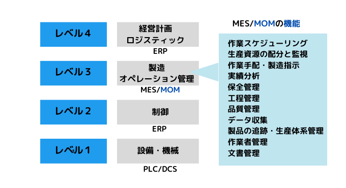 ISA-95の機能階層モデルとMOMの機能
