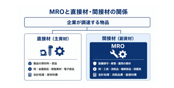 MROと直接材・間接材の関係