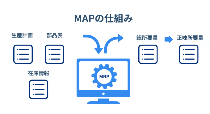 MRPの仕組み