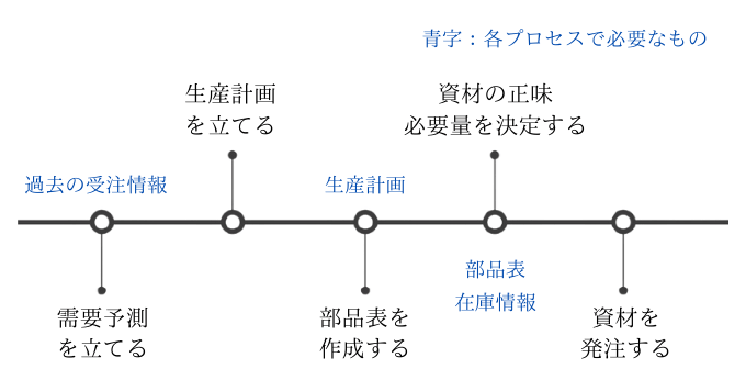 MRPの進め方