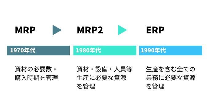 MRPからMRP2を経てERPへ