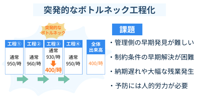 複数工程　ボトルネック　突発的
