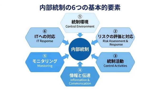 naibu-tosei-six-elements