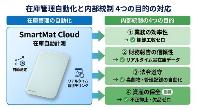 naibu-tosei-smartmat-four-purposes