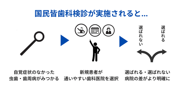 国民皆歯科検診で歯科業界が受ける影響