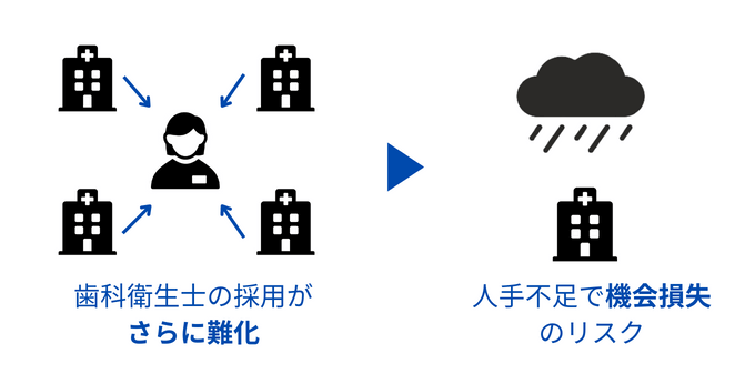 高まる歯科衛生不足への懸念