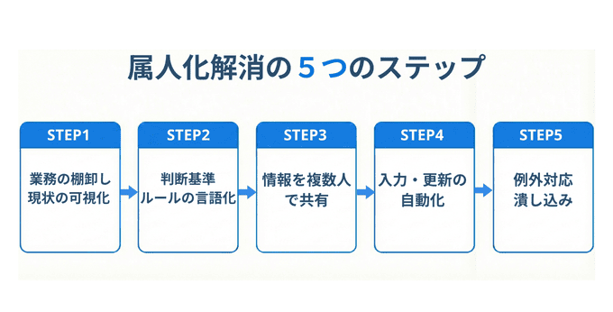 属人化解消の５つのステップ
