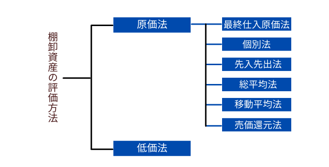 在庫評価方法の種類
