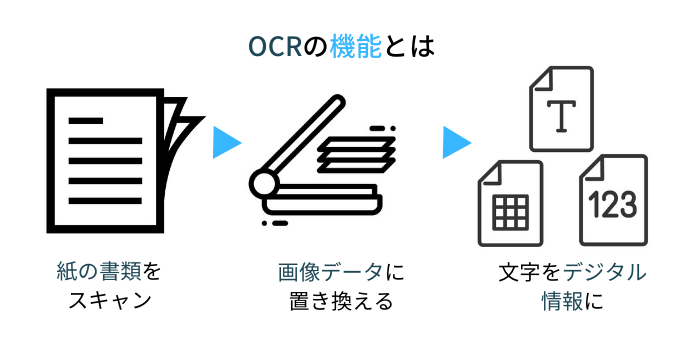 OCRとは