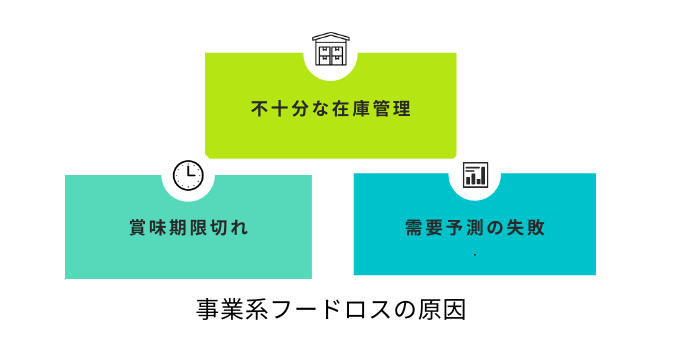 事業系フードロスの原因