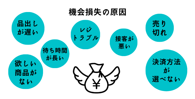 機会損失の原因