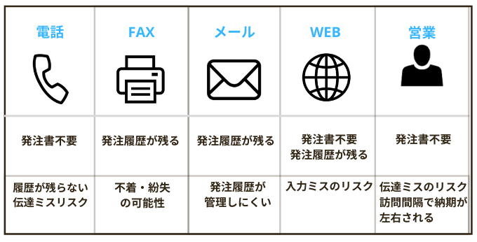 歯科の発注方法