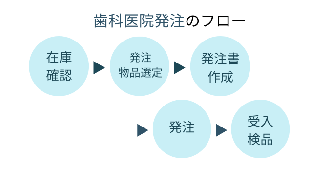 歯科医院発注業務の方法