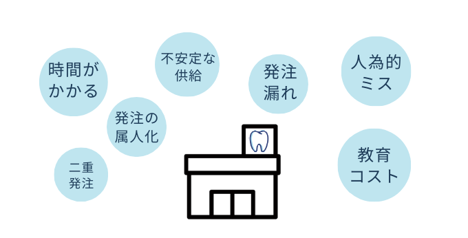 歯科医院の発注業務課題
