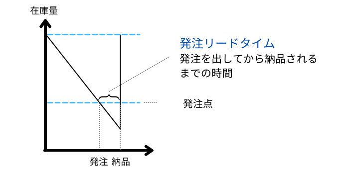 発注リードタイムとは