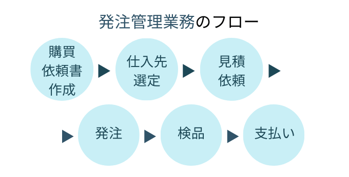 発注業務の流れ