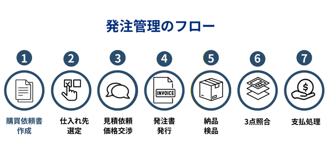 発注管理のフロー