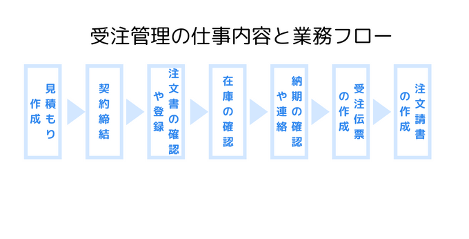 order_management_flow