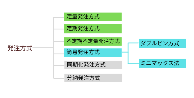 発注方式の種類