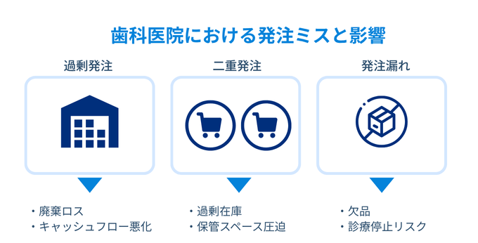 歯科における発注ミスと影響