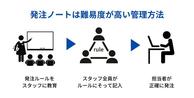 発注ノートは難易度が高い