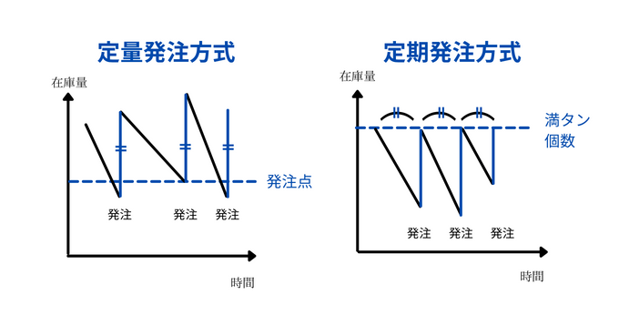 定量発注方式と定期発注方式