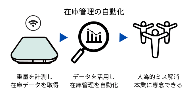 ミスの対策とは在庫管理の自動化