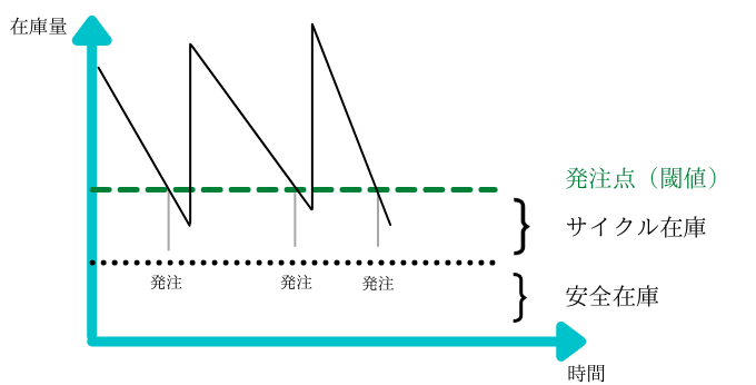 発注点 在庫管理の発注点の管理や計算方法と管理を簡単にするiot
