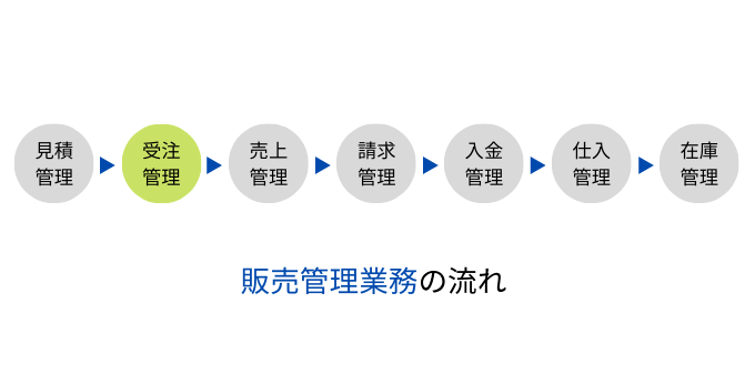 販売管理業務のフロー