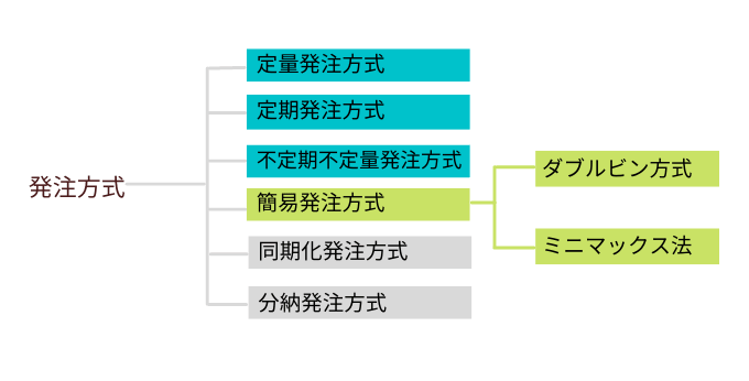 発注方式の種類