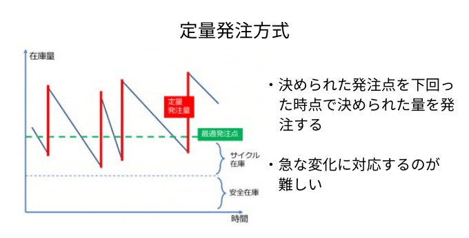 定量発注方式とは