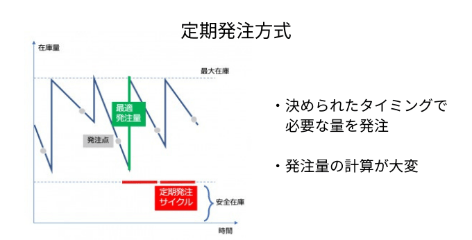 定期発注方式